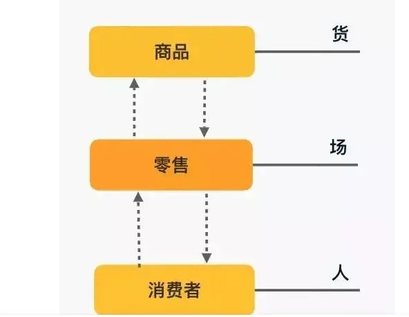 零售业的特点(零售业的特点是是直接为消费者)