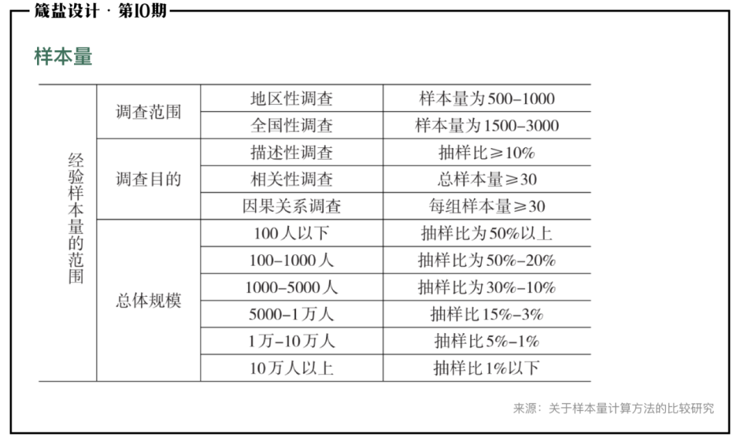 问卷调查设计 怎么设计调查问卷表