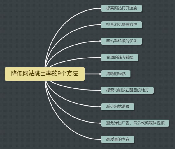 网站跳出率高的9个解决方法