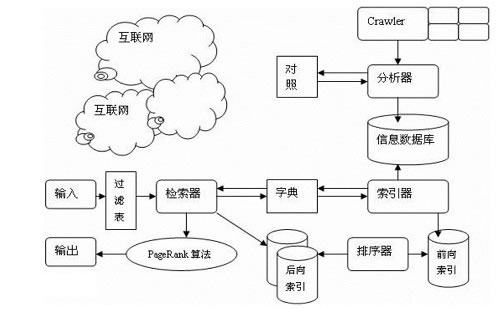 SEO必须要知道的搜索引擎优化的原理