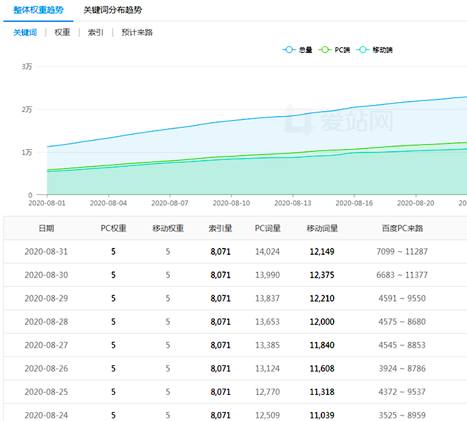 高权重网站