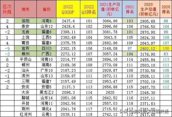 2022年中国城市gdp100强排名（2022年前三季度经济总量百强榜）