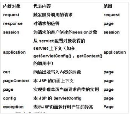 jsp内置对象1