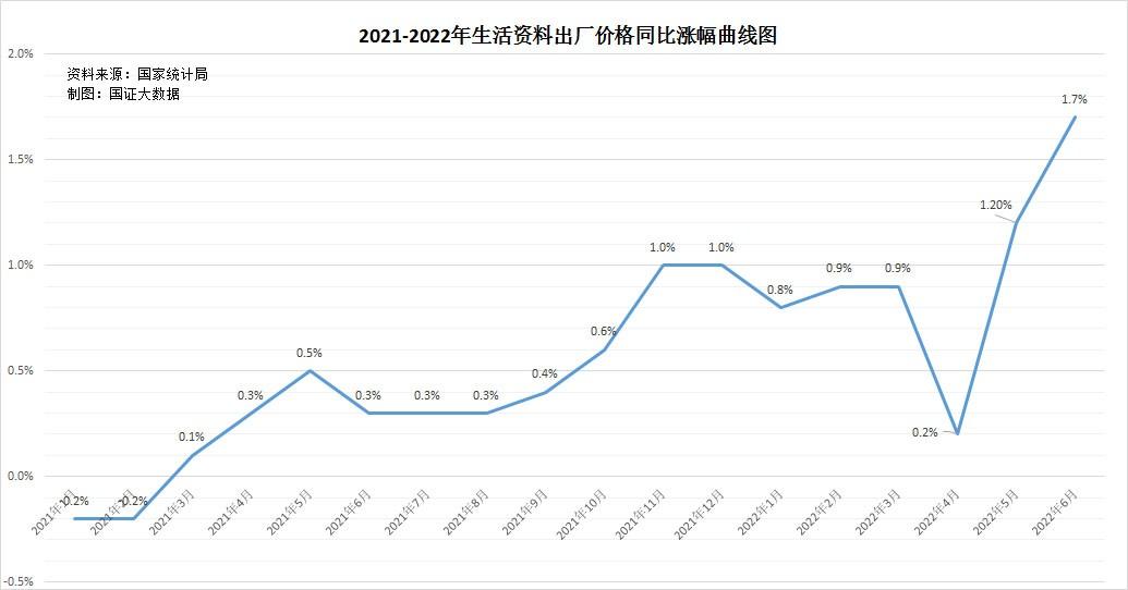 6月消费物价上涨2.5%，怎么跟我预测的不差分毫？