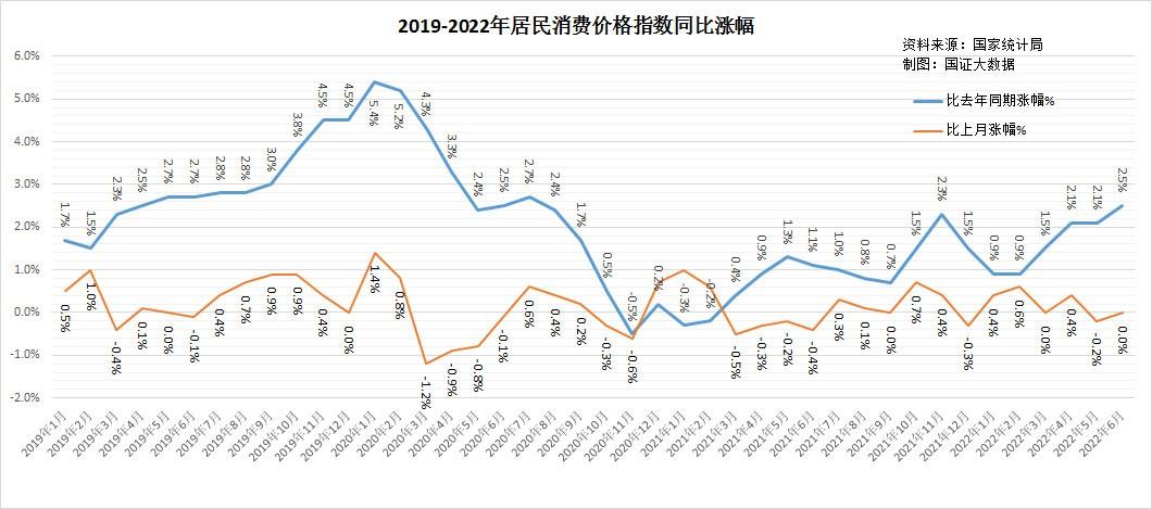 6月消费物价上涨2.5%，怎么跟我预测的不差分毫？