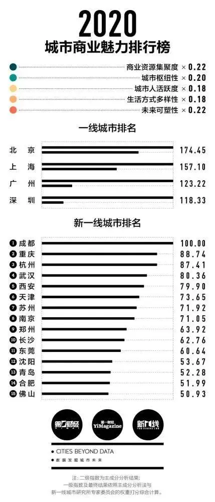 贵阳属于几线城市（贵州贵阳属于几线城市）