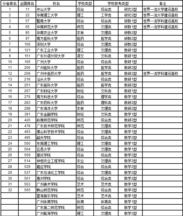 广东省2a大学（广东省2a大学排名及分数线）