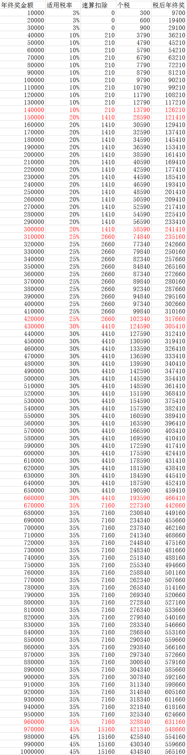 年终奖税率表（一次性年终奖税率表）