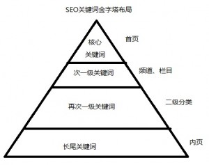 网站关键词如何挖掘布局和归类