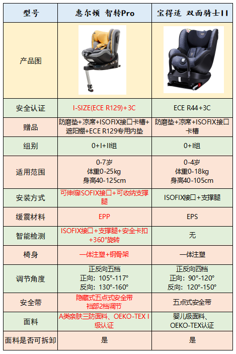 儿童安全座椅排名 儿童安全座椅推荐