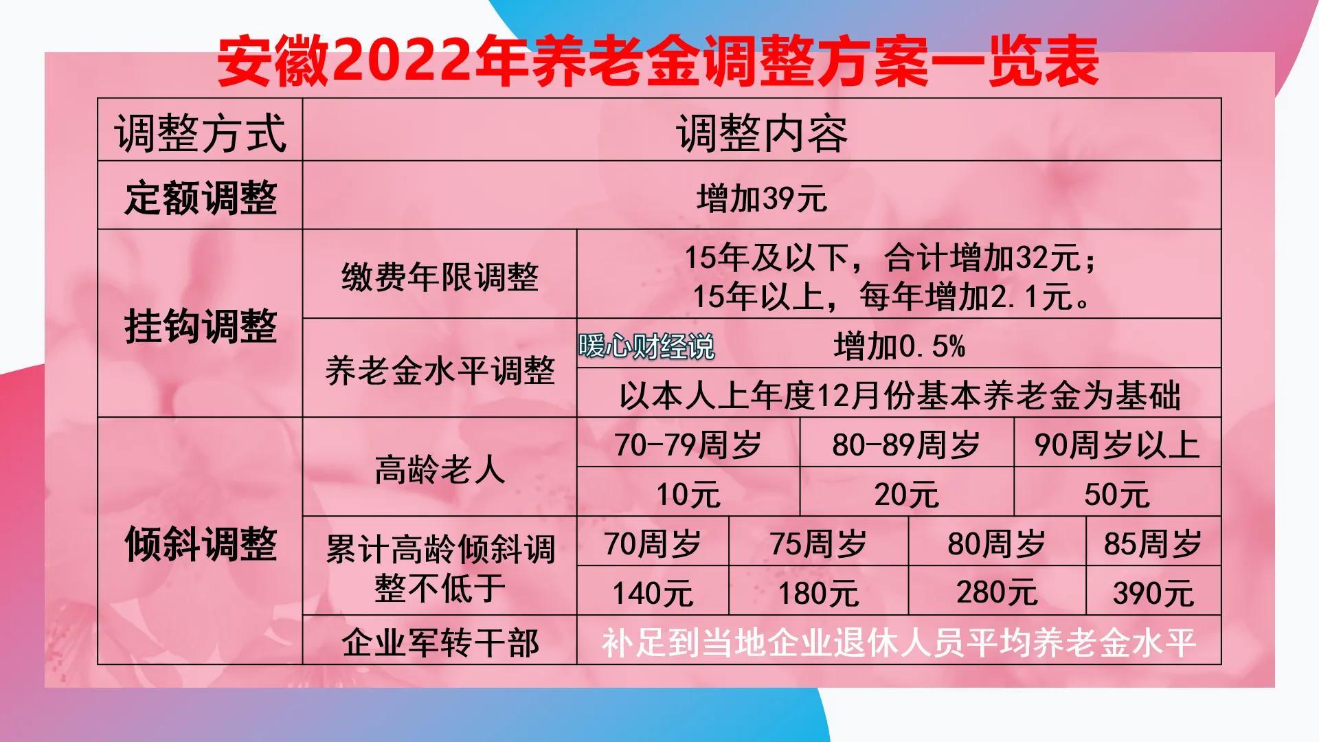 安徽养老金上涨方案公布啦！定额调整不降反升，收入差距也缩小了