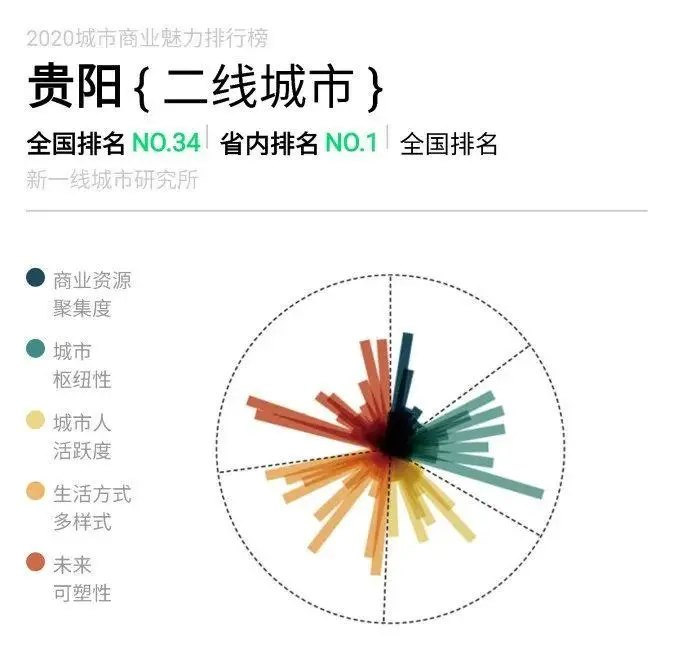 贵阳属于几线城市（贵州贵阳属于几线城市）