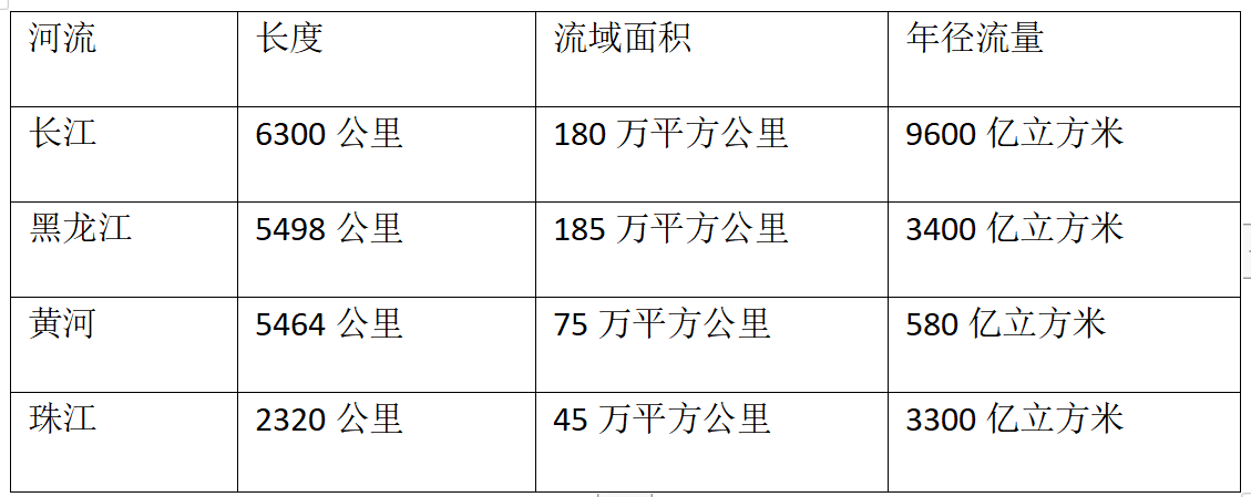 中国最长的河流（中国最长的河流简笔画）