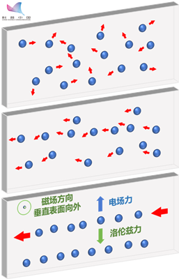 反常霍尔效应 什么是霍尔效应