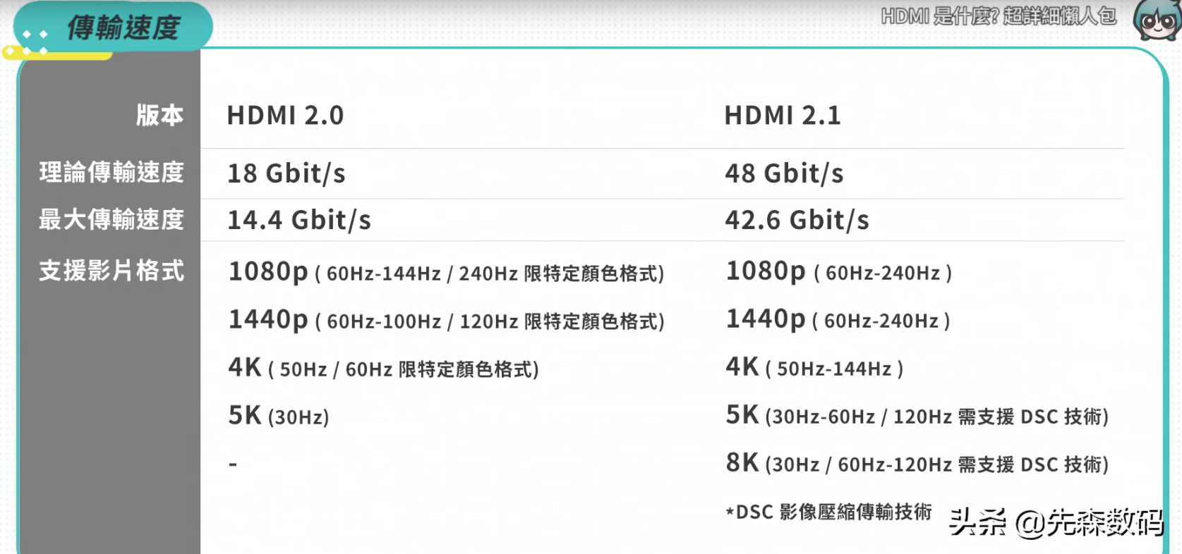 hdmi2.1和2.的区别（hdmi2.1和2.的区别图示）