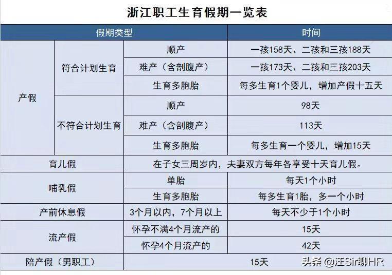 上海产假158天只发98天补贴对吗