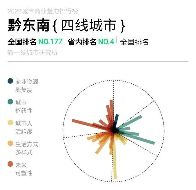 贵阳属于几线城市（贵州贵阳属于几线城市）