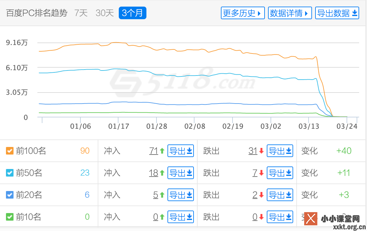 网站降权后有哪些表现