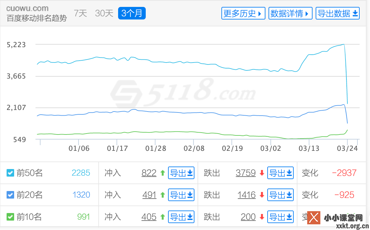 错误博客的移动端关键词下降