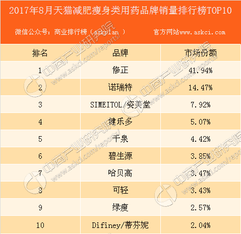 减肥产品销量排行榜（减肥畅销排行榜）