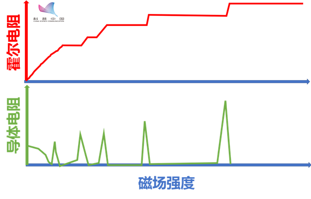 反常霍尔效应 什么是霍尔效应