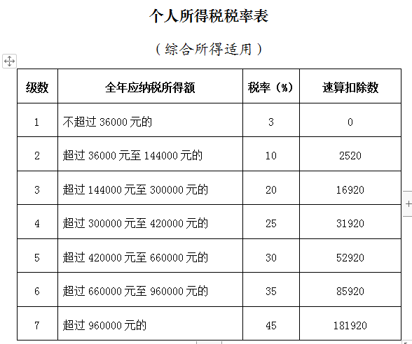 年终奖税率表（一次性年终奖税率表）