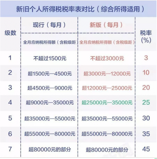 5起征点个人所得税税率表（天津5起征点个人所得税税率表）