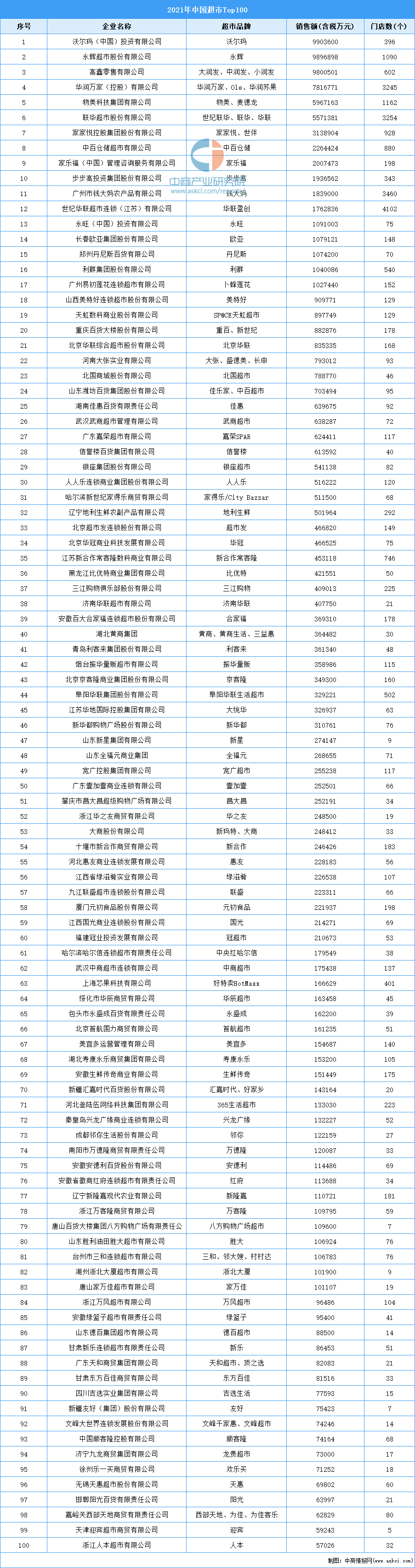 中国市场超市一哥：超过永辉、大润发、华润万家，销售额990亿