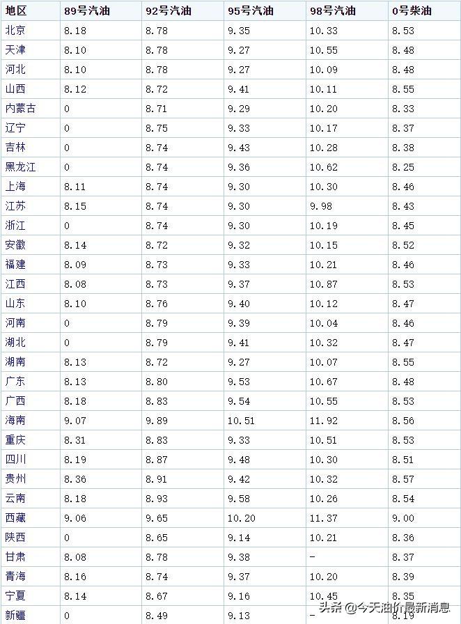 油价调整消息：今天7月24日，最新调价后92、95汽油零售价